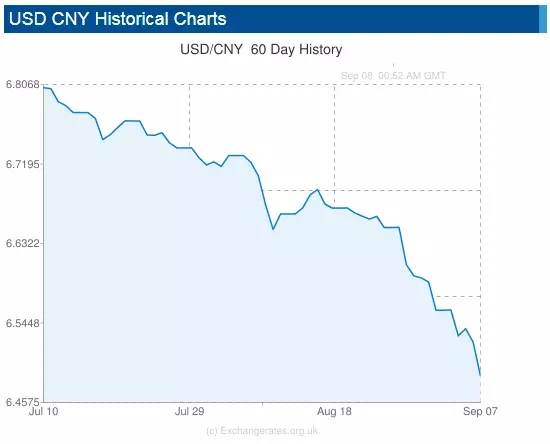 Rmb Appreciation Chart