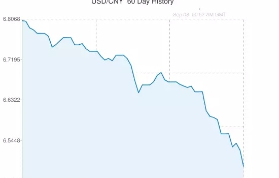 The CNY exchange rate against the USD rose continuously